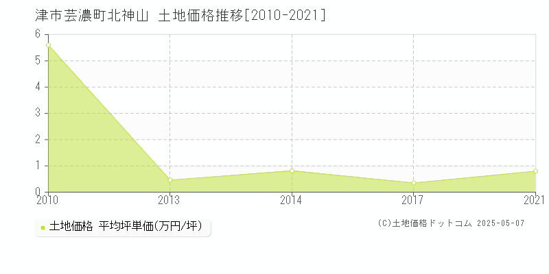 芸濃町北神山(津市)の土地価格推移グラフ(坪単価)[2010-2021年]