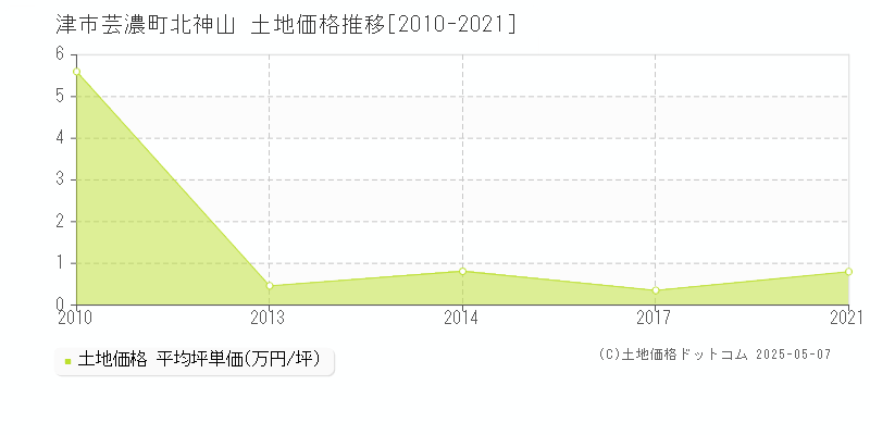 津市芸濃町北神山の土地価格推移グラフ 