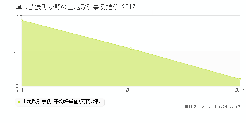 津市芸濃町萩野の土地価格推移グラフ 