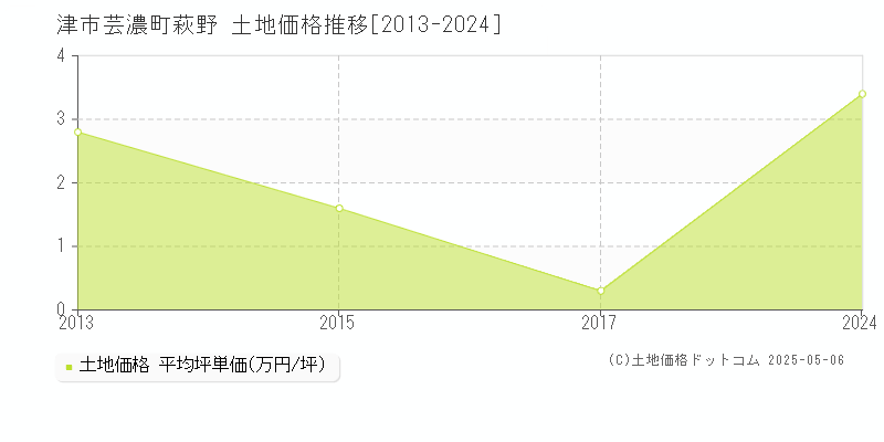 芸濃町萩野(津市)の土地価格推移グラフ(坪単価)[2013-2024年]