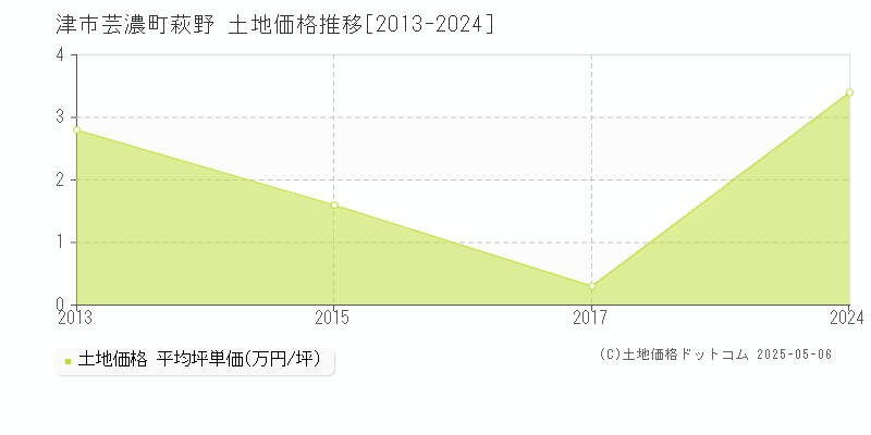 津市芸濃町萩野の土地価格推移グラフ 