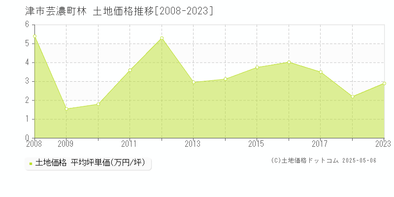 芸濃町林(津市)の土地価格推移グラフ(坪単価)[2008-2023年]