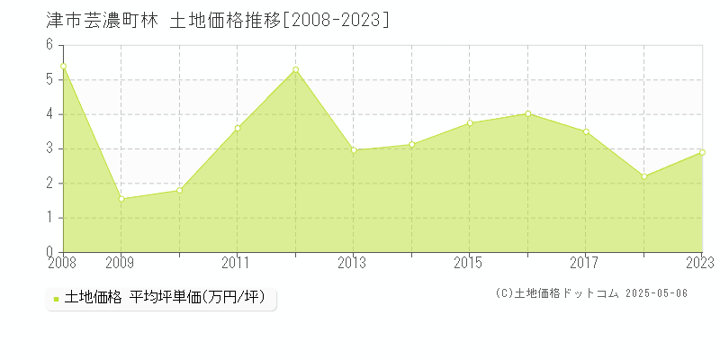 津市芸濃町林の土地価格推移グラフ 