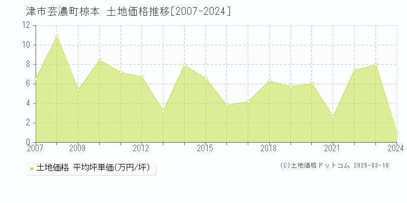 津市芸濃町椋本の土地価格推移グラフ 