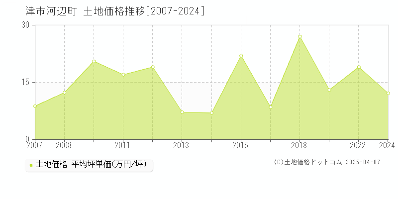 津市河辺町の土地価格推移グラフ 