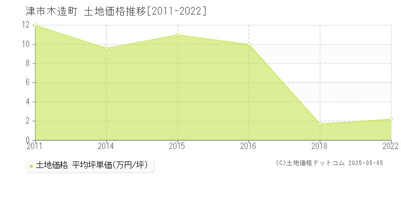 木造町(津市)の土地価格推移グラフ(坪単価)[2011-2022年]