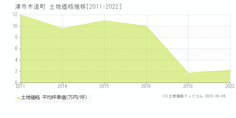 津市木造町の土地価格推移グラフ 