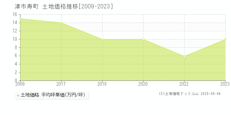 寿町(津市)の土地価格推移グラフ(坪単価)[2009-2023年]
