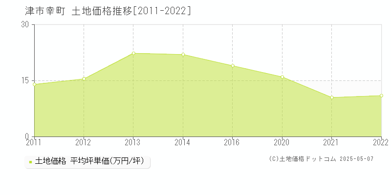 幸町(津市)の土地価格推移グラフ(坪単価)[2011-2022年]