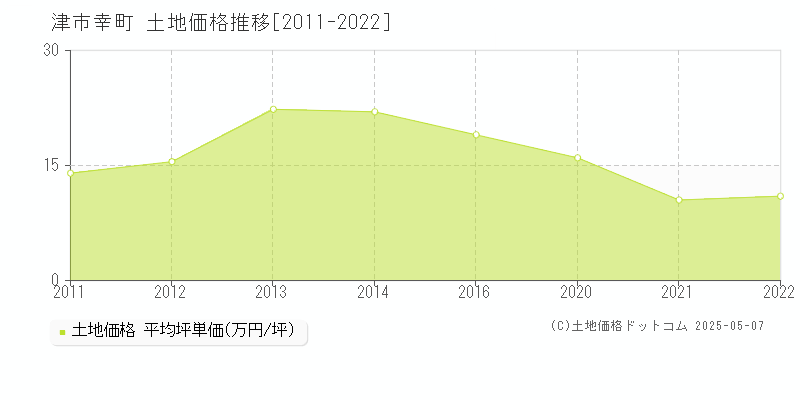 津市幸町の土地価格推移グラフ 