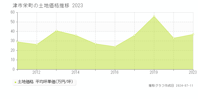 津市栄町の土地価格推移グラフ 