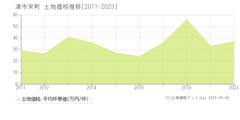 栄町(津市)の土地価格推移グラフ(坪単価)[2011-2023年]