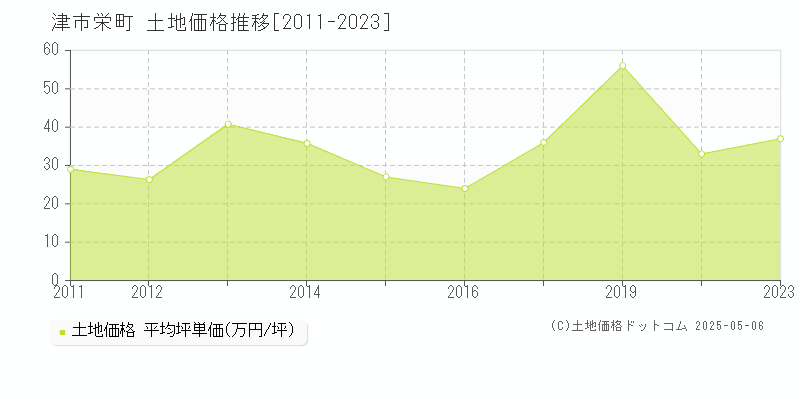 津市栄町の土地価格推移グラフ 