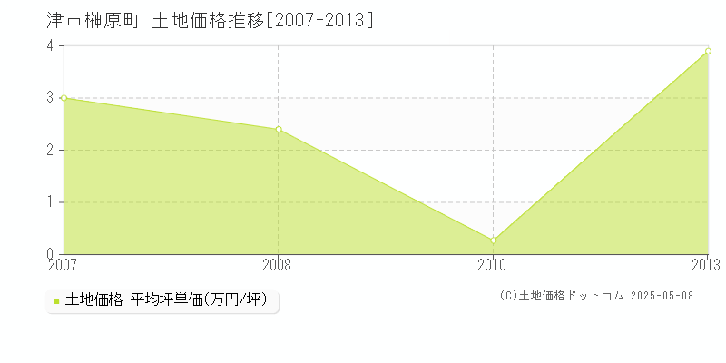 榊原町(津市)の土地価格推移グラフ(坪単価)[2007-2013年]