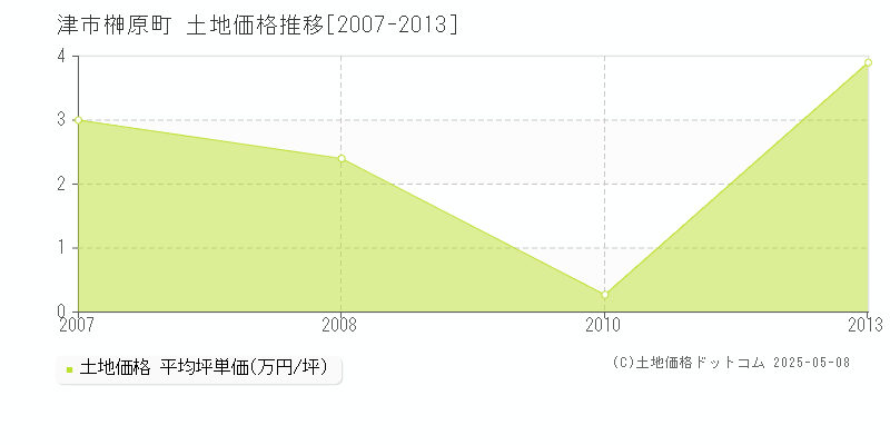 津市榊原町の土地価格推移グラフ 