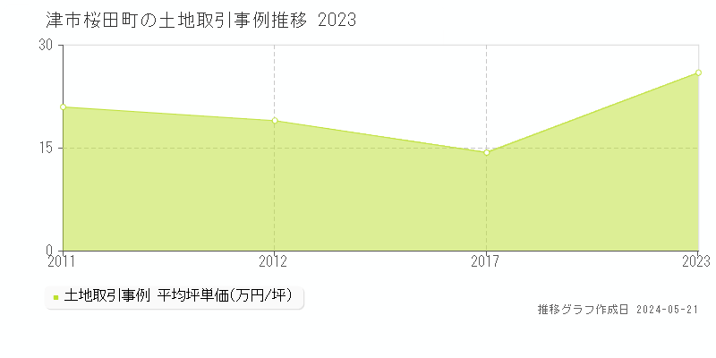 津市桜田町の土地価格推移グラフ 