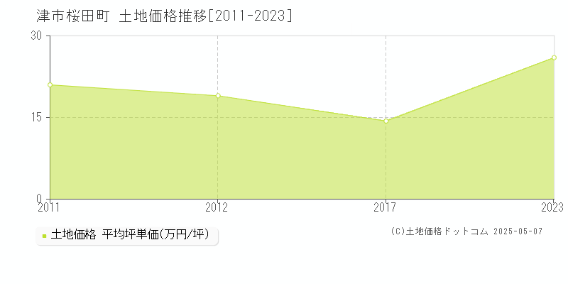桜田町(津市)の土地価格推移グラフ(坪単価)[2011-2023年]