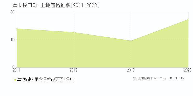 津市桜田町の土地価格推移グラフ 