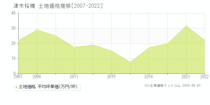 桜橋(津市)の土地価格推移グラフ(坪単価)[2007-2022年]