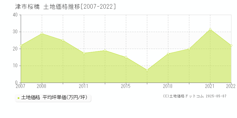 津市桜橋の土地価格推移グラフ 