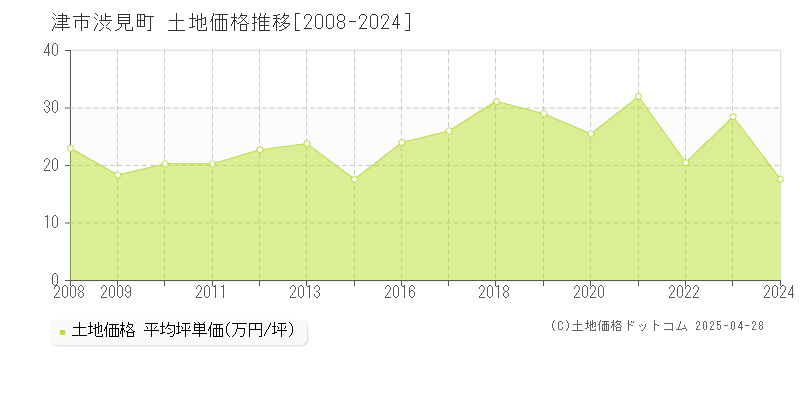 津市渋見町の土地価格推移グラフ 