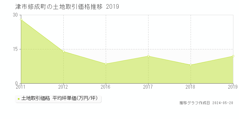 津市修成町の土地価格推移グラフ 