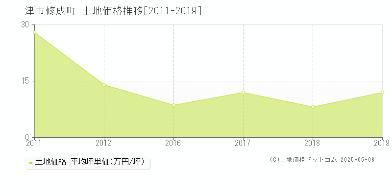 津市修成町の土地価格推移グラフ 