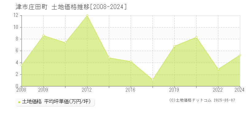庄田町(津市)の土地価格推移グラフ(坪単価)[2008-2024年]