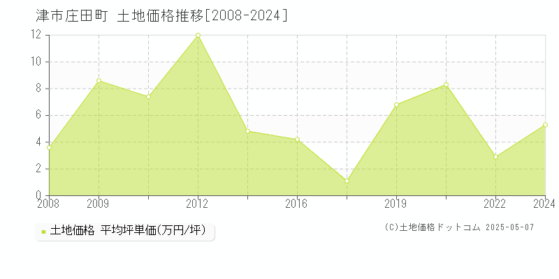 津市庄田町の土地価格推移グラフ 