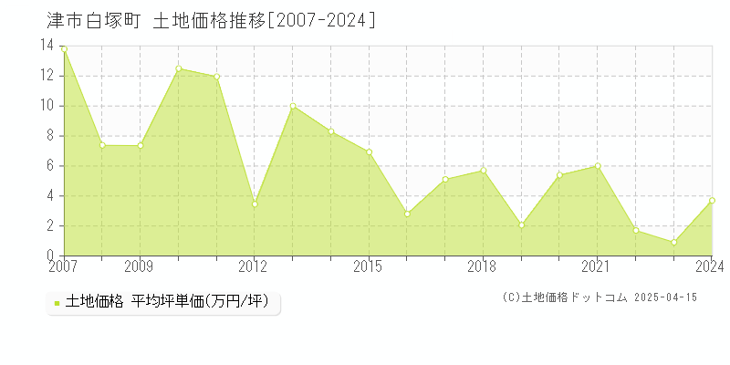 津市白塚町の土地価格推移グラフ 