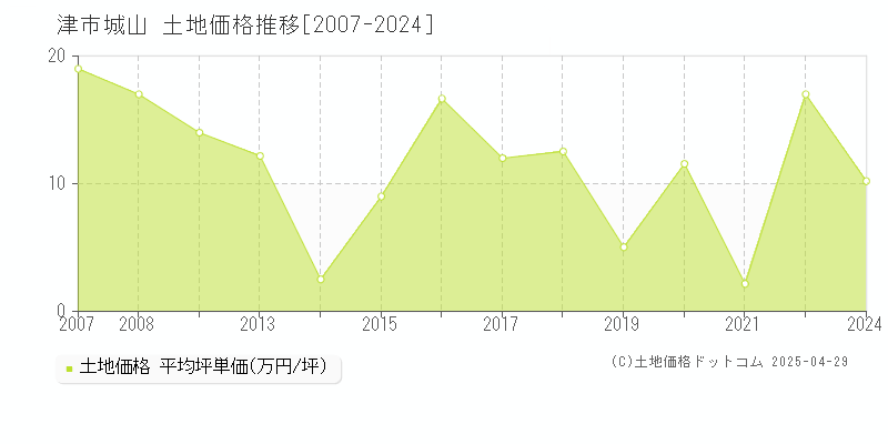 津市城山の土地価格推移グラフ 