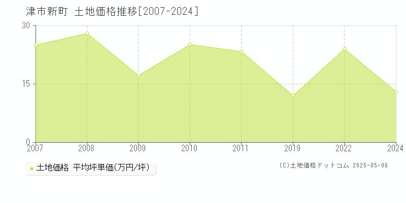 新町(津市)の土地価格推移グラフ(坪単価)[2007-2024年]