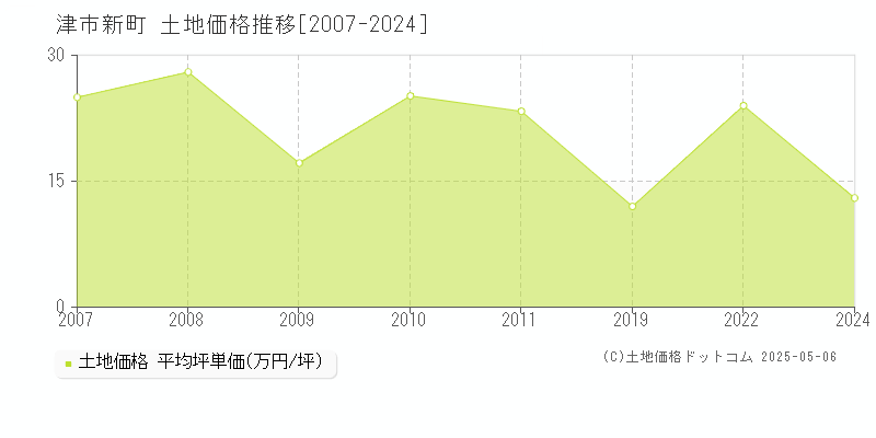 津市新町の土地価格推移グラフ 