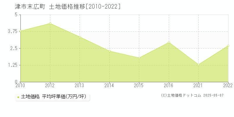 末広町(津市)の土地価格推移グラフ(坪単価)[2010-2022年]