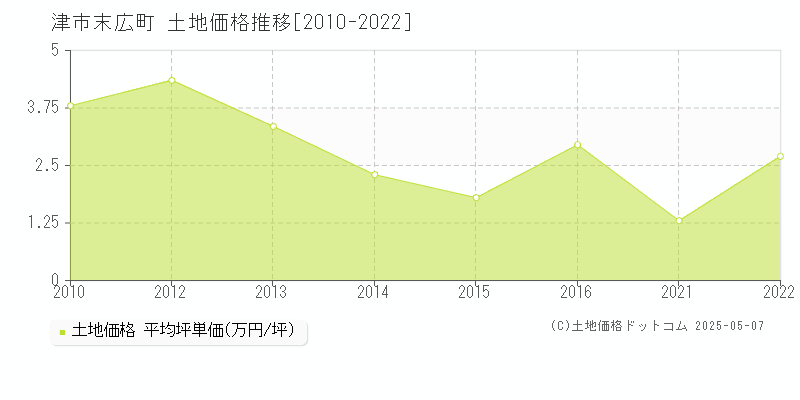 津市末広町の土地価格推移グラフ 