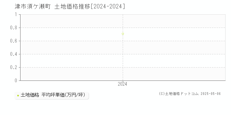 須ケ瀬町(津市)の土地価格推移グラフ(坪単価)[2024-2024年]