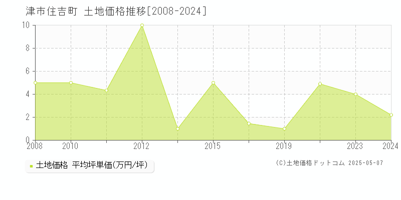 住吉町(津市)の土地価格推移グラフ(坪単価)[2008-2024年]