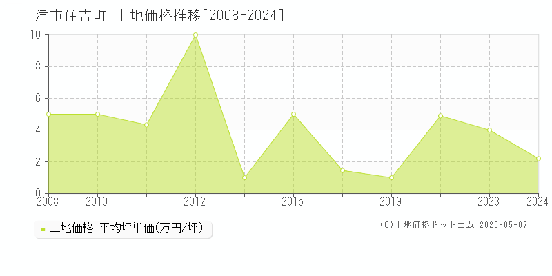 津市住吉町の土地価格推移グラフ 