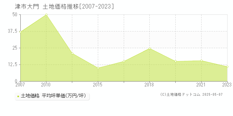 大門(津市)の土地価格推移グラフ(坪単価)[2007-2023年]