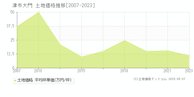 津市大門の土地価格推移グラフ 