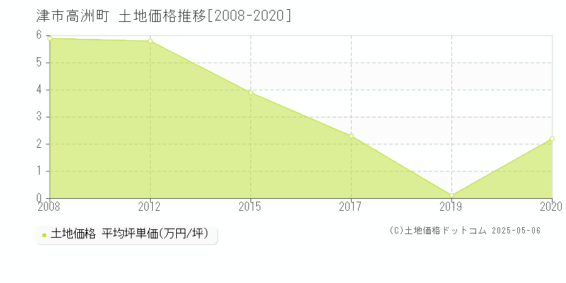 高洲町(津市)の土地価格推移グラフ(坪単価)[2008-2020年]