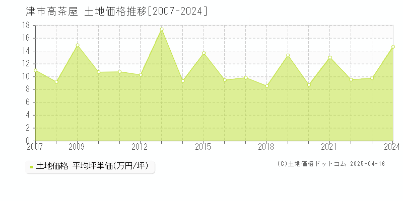 津市高茶屋の土地価格推移グラフ 