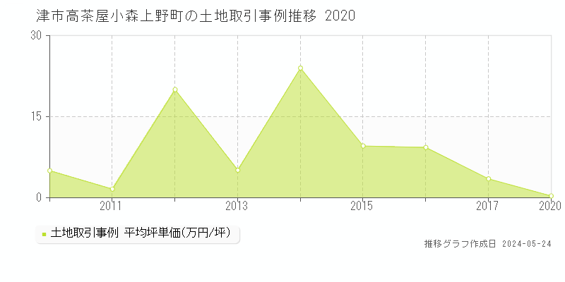 津市高茶屋小森上野町の土地価格推移グラフ 