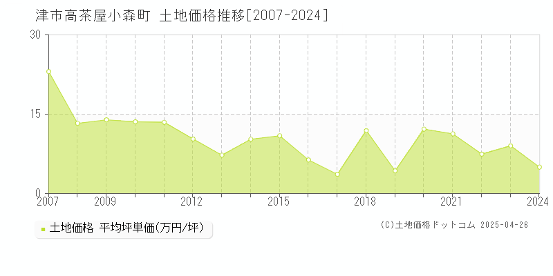 津市高茶屋小森町の土地価格推移グラフ 