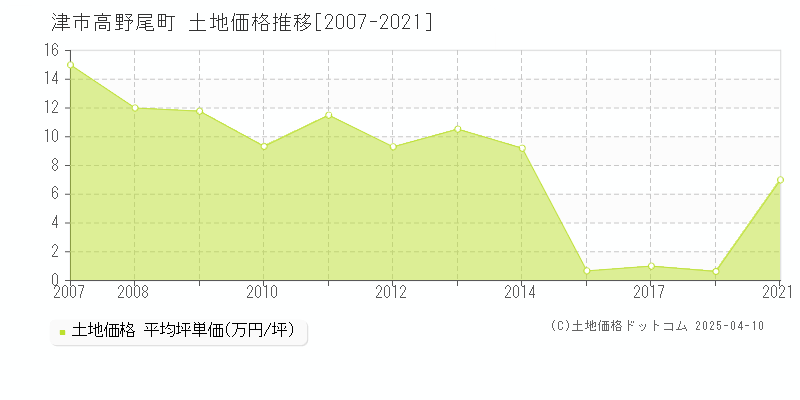 津市高野尾町の土地価格推移グラフ 