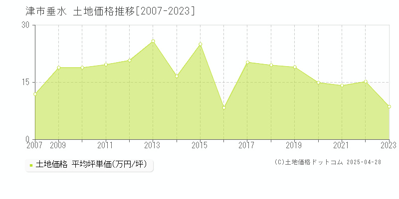 津市垂水の土地価格推移グラフ 