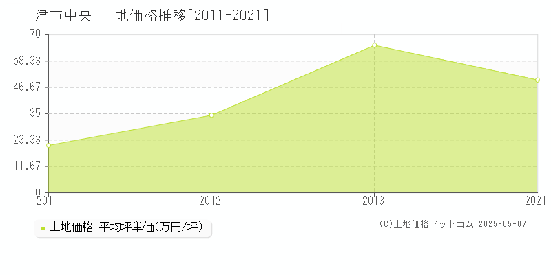 中央(津市)の土地価格推移グラフ(坪単価)[2011-2021年]