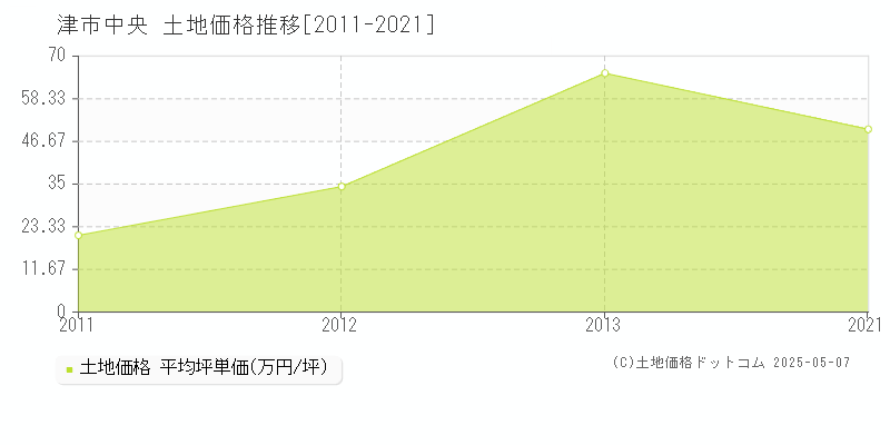 津市中央の土地価格推移グラフ 