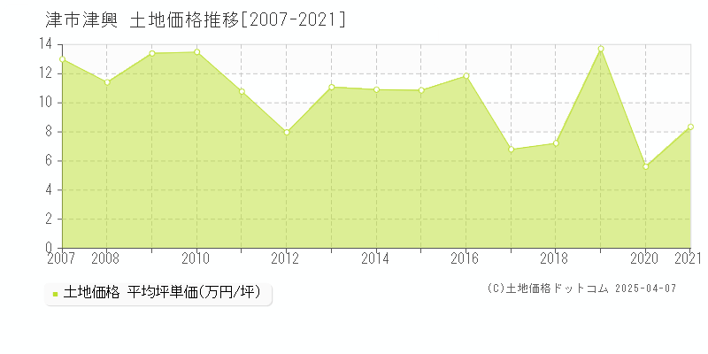 津市津興の土地取引事例推移グラフ 