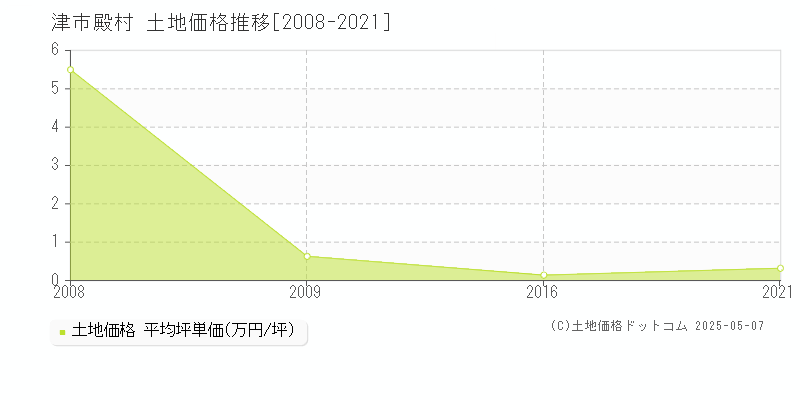 殿村(津市)の土地価格推移グラフ(坪単価)[2008-2021年]